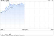 紫微排盘连连数字早盘涨超16% 机构看好公司未来业绩及估值的提升