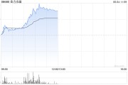 紫微排盘金力永磁早盘飙升逾10% 公司全年有望实现量价双增