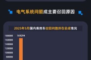 紫微排盘黑猫投诉发布5月国内汽车召回数据：德系占召回总量近九成 电气系统问题成召回主因