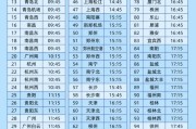 紫微排盘今日起这99个火车站车票起售时间有变化！