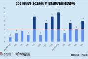 紫微排盘创投月报 | 深创投：50亿赛米产业基金落地 三成获投项目为先进制造公司
