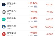 紫微排盘周五热门中概股涨跌不一 拼多多涨1.28%，小鹏汽车跌2.4%