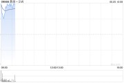 紫微排盘蔚来绩后高开近4% 二季度营收预增11.8%-15%
