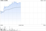 紫微排盘卫龙美味午前涨超5% 公司有望率先享受魔芋品类高速扩张红利