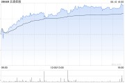 紫微排盘北森控股逆势大涨10%创近21个月新高 股价年内逼近翻倍