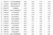 紫微排盘2024股票型基金机构增仓榜：广发沪深300ETF联接A增30.60%夺冠，广发上证科创板50ETF增25.83%居次