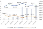 紫微排盘大成竞争优势A（090013）2024年末机构持仓占比82.26%，近一年业绩回报21.06%