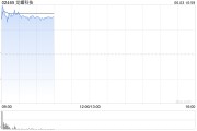 紫微排盘龙蟠科技高开逾18% 附属签订长期协议预估销售额逾50亿元