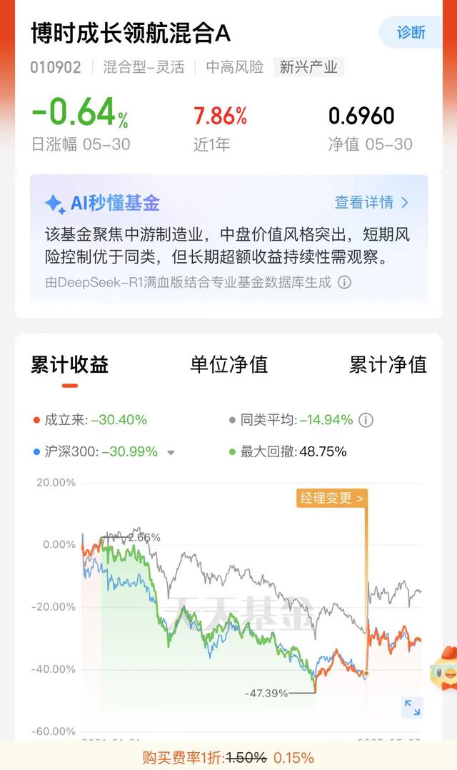 八旬老人花105万买基金亏了30万，状告银行，法院判(🍮)了！案涉产品曾为博时旗下百亿爆款基金