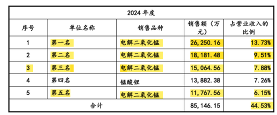 天(🕛)塌了！锰(🌸)基正极材料小(🍎)霸主，遭遇比亚迪搅局两轮车电池，湘潭电化：扩产锰酸锂前途未卜