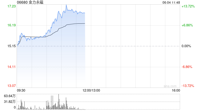 港股金力永磁持续拉升涨超10% 机构称(😲)全年业绩有望高增