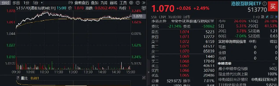 港股技(🦌)术性牛市，把握高弹性科网龙头，4月低点以来领涨26%！513770规模突破50亿元，量价齐升