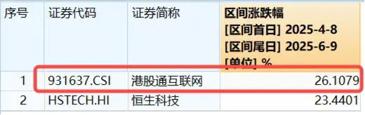 港股技术性牛市，把握高弹性科网龙头，4月低点以来领涨26%！513770规模突破50亿元(⭐)，量价齐升