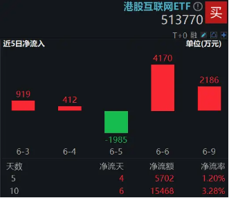 港股技术性牛市，把握高弹性科网龙头，4月低点以来领(📈)涨26%！513770规模突破50亿元，量价齐升(🆙)