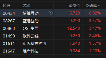 午评：港股恒指涨0.33% 科指跌0.33% 中国(🌆)稀土放量涨超17% 容大科技、新琪安首日高开大(🕐)涨