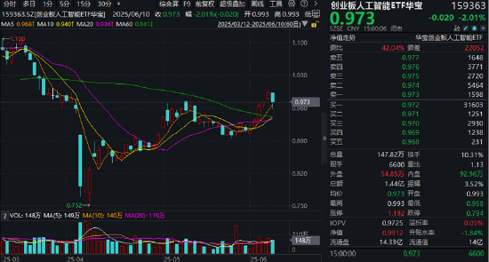 分红潮涌动，银行ETF（512800）(🚴)逆市新高！中科曙光复牌涨停，50万手封单排队抢筹，信创ETF换手率激增