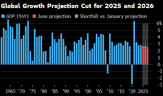 世界银行将2025年全球经济增长预(🎤)期下调至2.3%