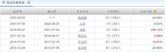 中海基金老将姚晨曦陷亏损泥潭(🐎)，旗下基金成立2年多亏25.98%，高位买入新能源股引质疑