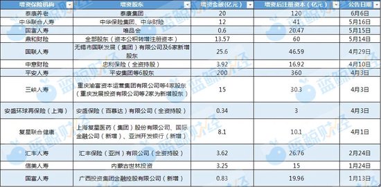 资本储备(✝)竞赛加速 年内12家险企披露超300亿增资计划 多路资金“活水”入场