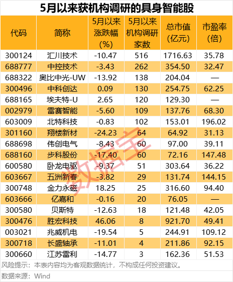 利好突现，这一技术或迎关键拐点！具身智能大消息，机构(🐌)扎堆关注概念股名单出炉