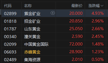 收评：港股恒指跌1.36% 科指跌2.2% 创新药概念逆市大涨 小(🛒)鹏汽车跌超(🎥)6%