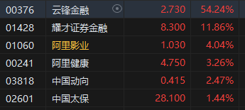 收评：港股恒指跌1.36% 科指跌2.2% 创新药概念逆市大涨 小鹏(✒)汽(🎶)车跌超6%