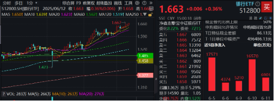 上(🍖)车就走，银行ETF（512800）稳步5连阳，逼(☔)近前高！震荡市压舱石，险资持续扫货