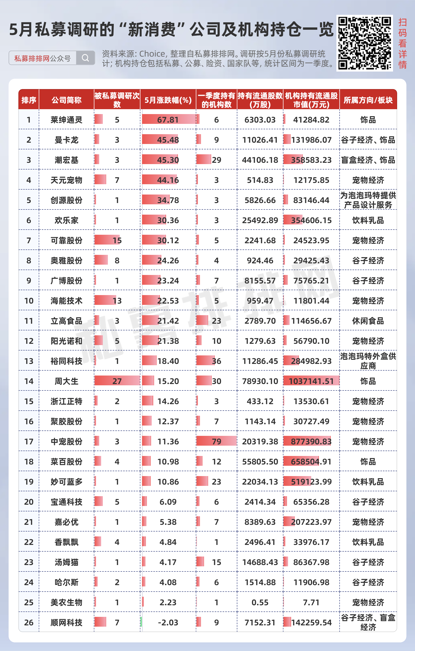 私募提早卡位泡泡玛特，26家新消费股(🛃)被私募集中调研