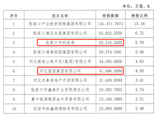 时隔半年再定增！张家口银行频频补充资本(✊)背后，盈利(👗)能力亟待改善