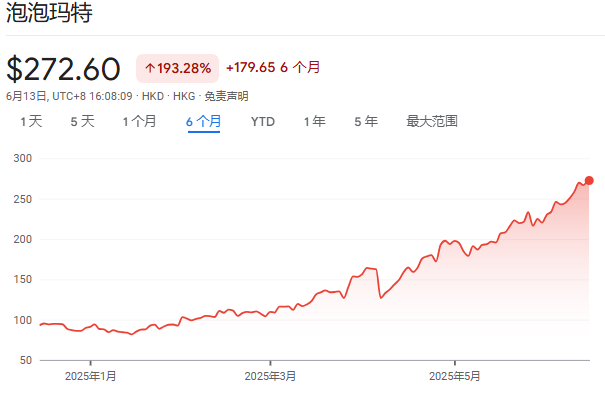 泡泡玛特(🥖)股价年内飙涨200%，多家机构紧急上调目标价