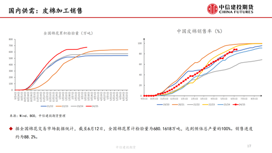 【棉花纺谈】供应(✋)端阶段性缩量 疆棉基差坚挺